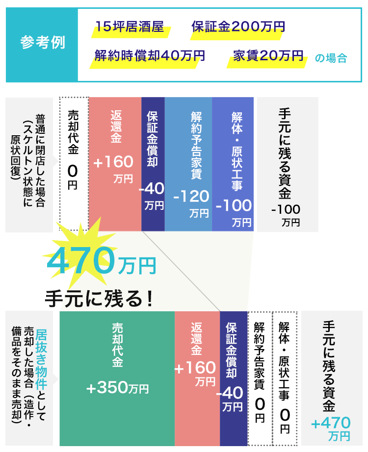 470万円手元に残る!
