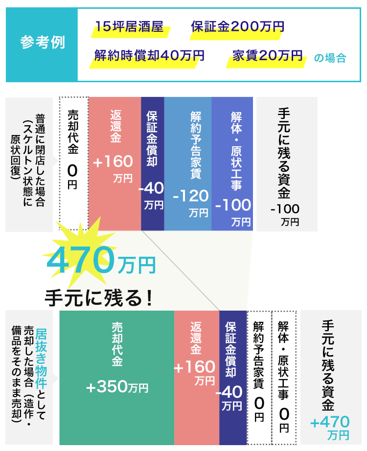 470万円手元に残る！