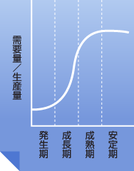 需要量と生産量